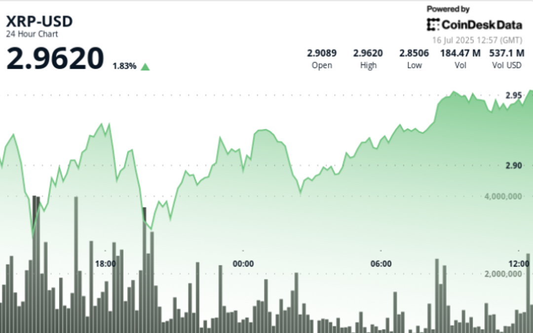 XRP Prints Bullish Reversal, Volume Confirms Recovery Toward $3